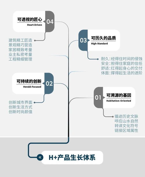 扎根 勃发 香港置地 h 产品生长体系