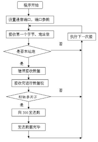 基于s7 300和s7 200在滨州污水处理厂自动化监控系统中的应用