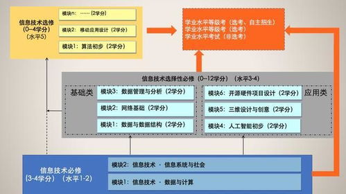 高中计算机培训图片,三张图把握高中信息技术新课程标准