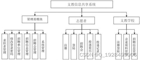 基于java的支教信息共享系统设计与实现